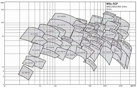 Центробежный насос двухстороннего входа Wilo SCP 400/710HA-500/6/50