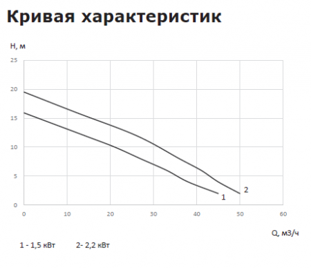Канализационная насосная установка VANDJORD PROLIFT PD.22.3.150 76122002